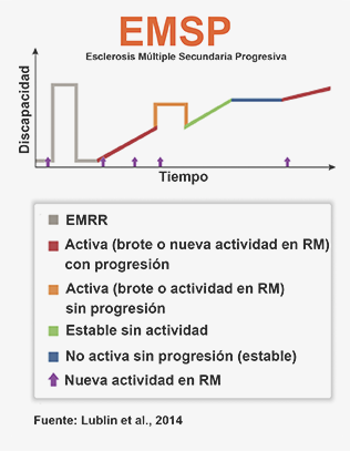 EMSP esclerosis multiple secundaria progresiva